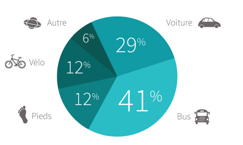 Tableau des transports utilisés par les employés