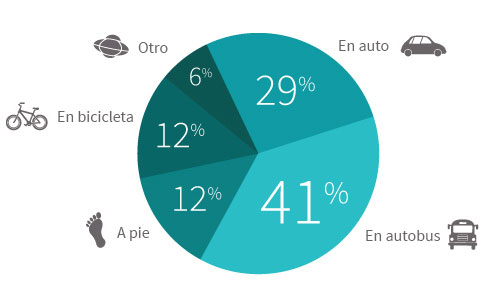 Cómo llegamos a la oficina